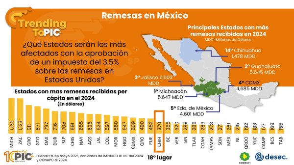 PIC’sp prevé una afectación de 50 mdd en Chihuahua en caso de que EU apruebe aumento de impuesto en remesas
