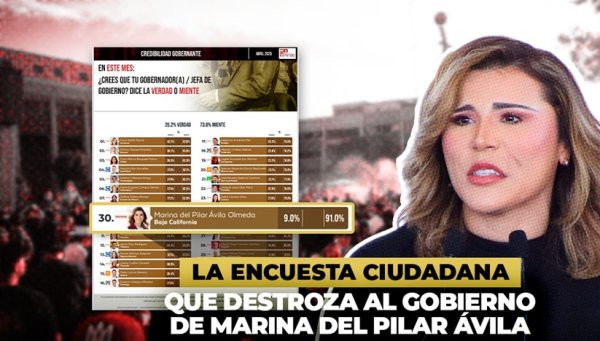 El mensaje que sí llega a Palacio Nacional: los números de Marina del Pilar Ávila que destrozan su política pública en Baja California.