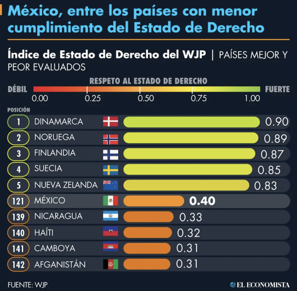 México, entre los países con menor cumplimiento del Estado de Derecho