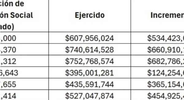 Cabeza de Vaca gastó en publicidad y medios 3 mil 458 millones de pesos: Está bajo investigación