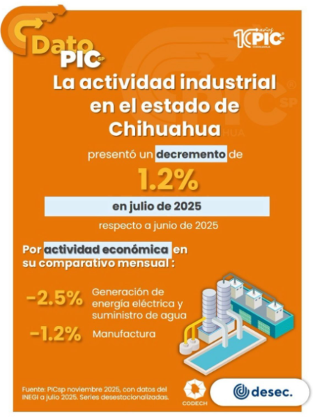 Presentó actividad industrial un decremento del 1.2% en julio respecto a junio