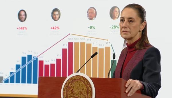 Sheinbaum presume reducción de 37% en homicidios dolosos en México: Defiende estrategia de seguridad