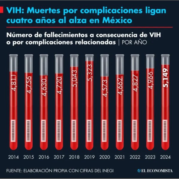 VIH en México: Muertes por complicaciones ligan cuatro años al alza