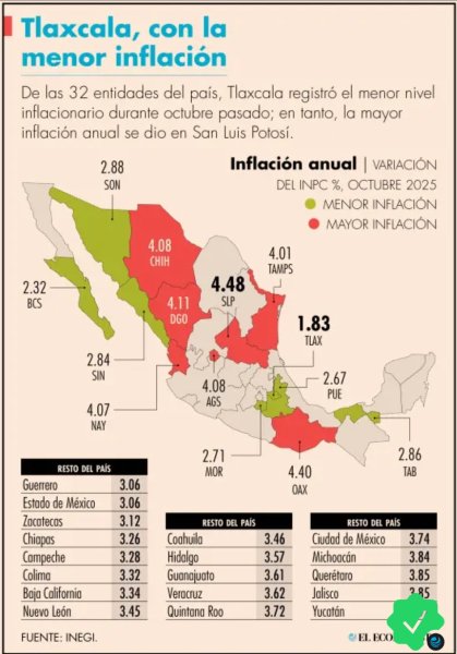 Inflación anual acelera en cinco estados del país; entre ellos Chihuahua