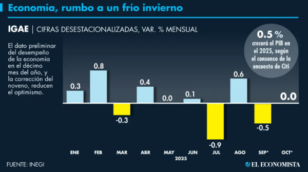 Economía mexicana se habría estancado en octubre