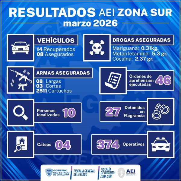 Informa AEI Zona Sur resultados operativos correspondientes al mes de marzo