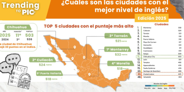 Juarences registran un nivel muy bajo de inglés a pesar de ser frontera