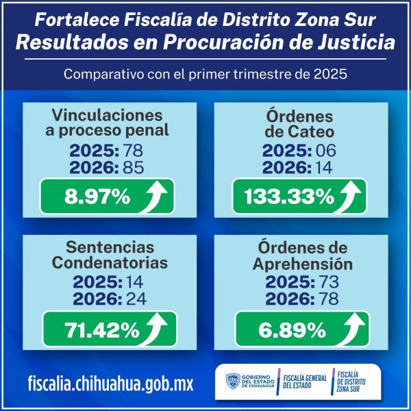 Fortalece FDZS resultados en procuración de justicia durante el primer trimestre de 2026