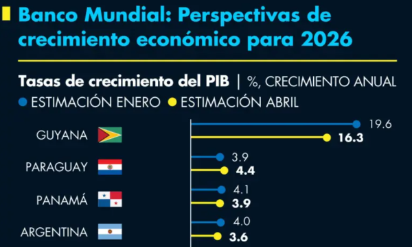 Banco Mundial: Perspectivas de crecimiento económico para 2026