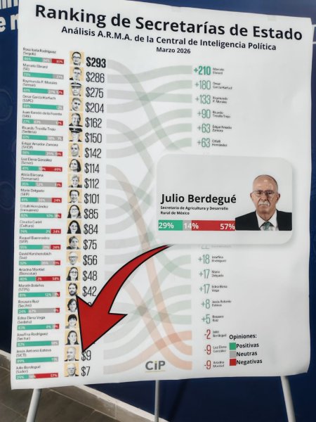 Julio Berdegué en el último lugar del ranking de evaluación por ausencia de apoyo al campo