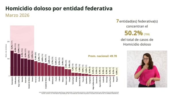 De nueva cuenta Chihuahua se sitúa en el segundo lugar de homicidios a nivel nacional