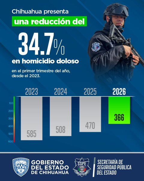 Consolida SSPE baja en homicidio doloso en Chihuahua