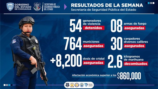 Logra SSPE resultados contundentes contra generadores de violencia en Chihuahua