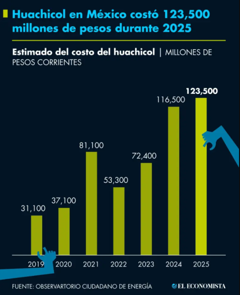 Huachicol en México costó 123,500 millones de pesos durante 2025