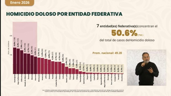 Chihuahua; tercer lugar a nivel nacional en homicidios en enero del 2026