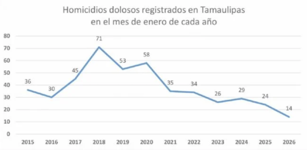Alcanza Tamaulipas la cifra más baja de homicidios dolosos en 10 años