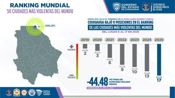 Ciudad Juárez se ubica en la posición 17 del Ranking 2025 de las 50 Ciudades Más Violentas del Mundo