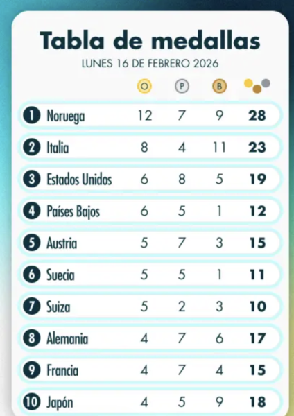 Milán-Cortina 2026: Medallero de los Juegos Olímpicos de Invierno de este lunes 16 de febrero