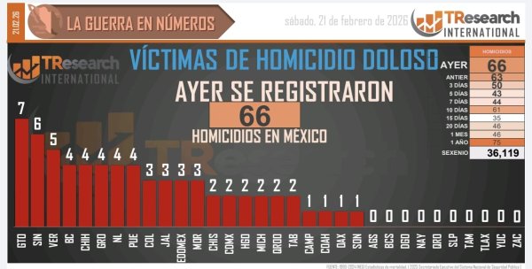 Chihuahua cerró la jornada con cuatro homicidios dolosos: TResearch International