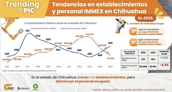 Ocupa Chihuahua 3er lugar en mayor número de establecimientos inscritos a IMMEX
