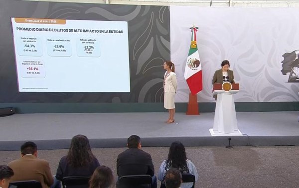 Presume Federación reducción de homicidios en un 50% en Sinaloa, desde junio de 2025
