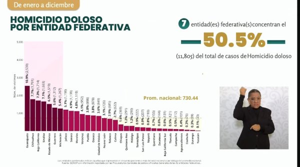 Chihuahua ocupó el segundo lugar en el país en homicidios dolosos durante el 2025