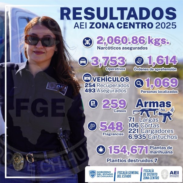 Cierra AEI Zona Centro con 3 mil 753 operativos en 2025