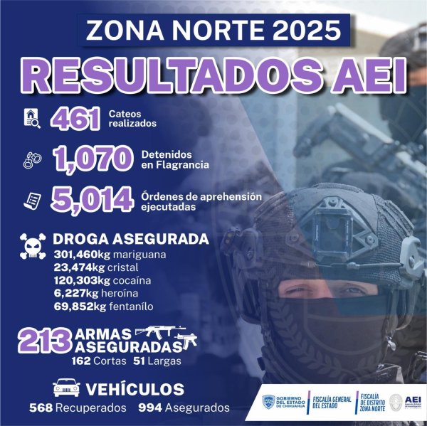 Obtiene AEI resultados importantes en la zona norte durante el 2025