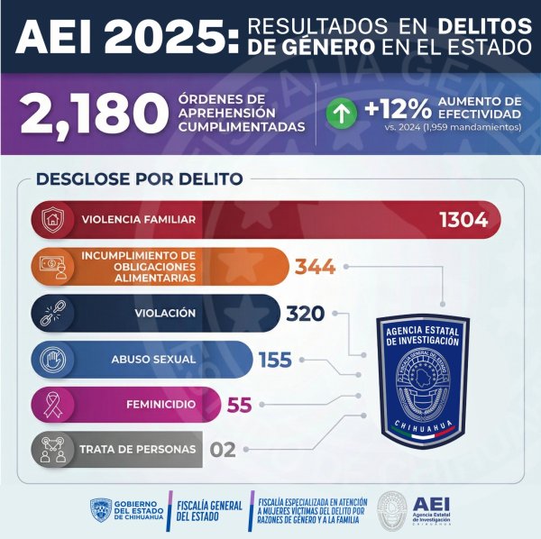 Cumplimentó AEI 2 mil 180 órdenes de aprehensión por delitos de género en el Estado durante 2025