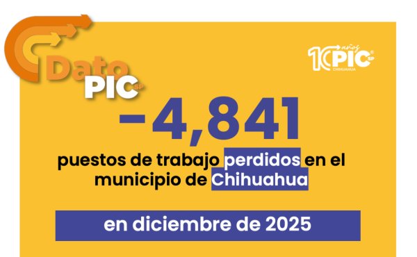 Juárez lidera la pérdida de empleos en Chihuahua durante diciembre de 2025
