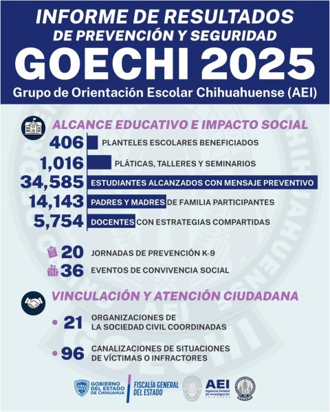 Compartió GOECHI mensaje preventivo e informativo a 34,585 estudiantes en 2025