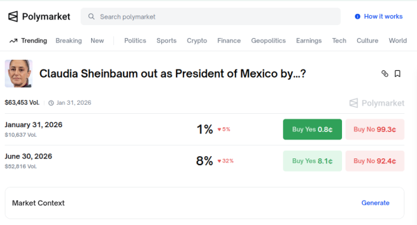 Polymarket saca apuesta sobre cuando saldrá Sheinbaum del gobierno