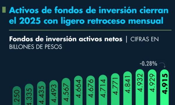 Activos de fondos de inversión cierran 2025 con ligero retroceso mensual