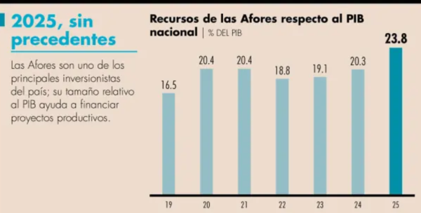 Recursos administrados por las Afores pasaron de 20 a 24% del PIB en un año