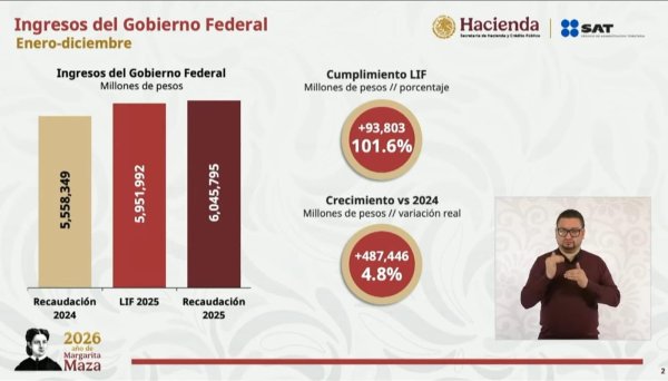 Recaudó el SAT mas de 6 mil millones durante el 2025