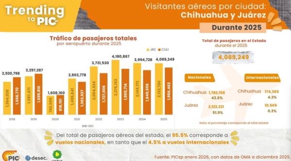 Aeropuerto de Juárez se coloca en tercer lugar en tráfico de pasajeros en 2025; Chihuahua capital ocupa el cuarto puesto