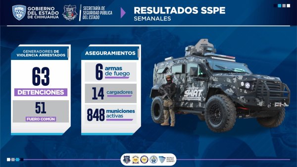 Detiene SSPE a 63 infractores de la ley en la última semana