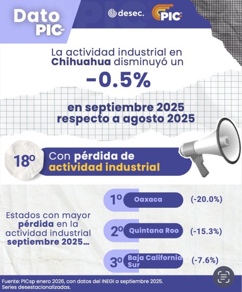 Registra Chihuahua en actividad industrial una disminución del 0.5% durante septiembre del 2025
