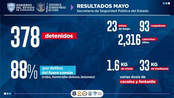 Detiene SSPE a 348 presuntos delincuentes en mayo; puntualiza Loya éxito en labor policial