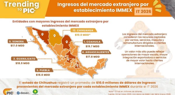 Chihuahua destaca entre las entidades con mayores ingresos del mercado extranjero por establecimiento IMMEX
