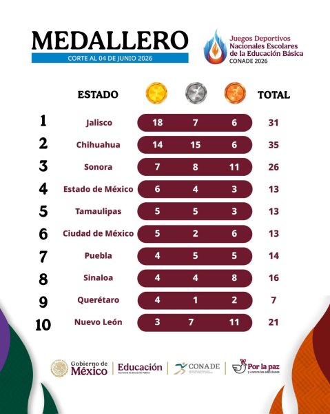 Obtiene Chihuahua segundo lugar del medallero en los Juegos Deportivos Escolares Nacionales