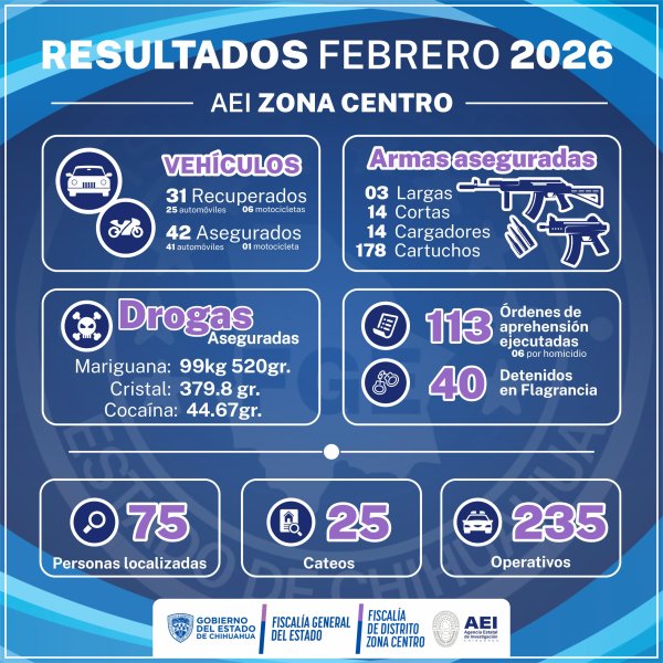 Detuvo AEI a 113 personas que estaban prófugas de la justicia en febrero