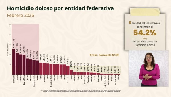 Chihuahua, tercer lugar nacional en homicidios dolosos durante febrero