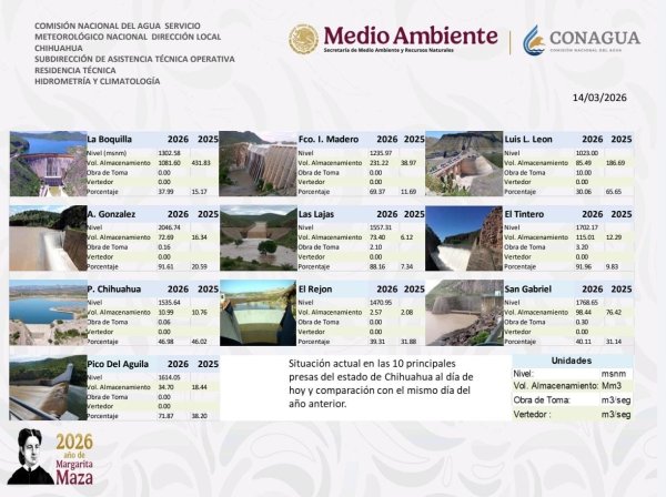 Presas de Chihuahua al 67.74% de capacidad: Conagua