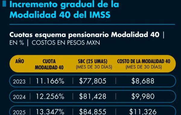 Incremento gradual de la Modalidad 40 del IMSS