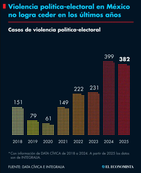 Violencia política-electoral en México no logra ceder en los últimos años