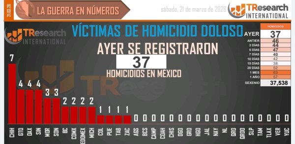 Chihuahua, primer lugar en homicidios dolosos a nivel nacional