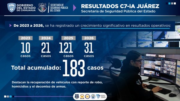 Presenta SSPE resultados de la Plataforma Centinela en combate al crimen en Chihuahua