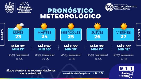 Calor esta semana, continúan máximas de 35°C en la Capital: Protección Civil Municipal