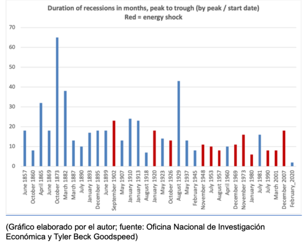 Se agrava crisis energética y crecen temores de recesión